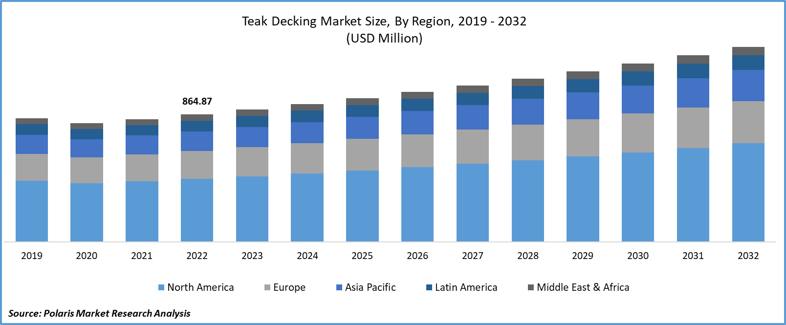 Teak Decking Market Size